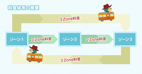 Zone Mapの料金体系について